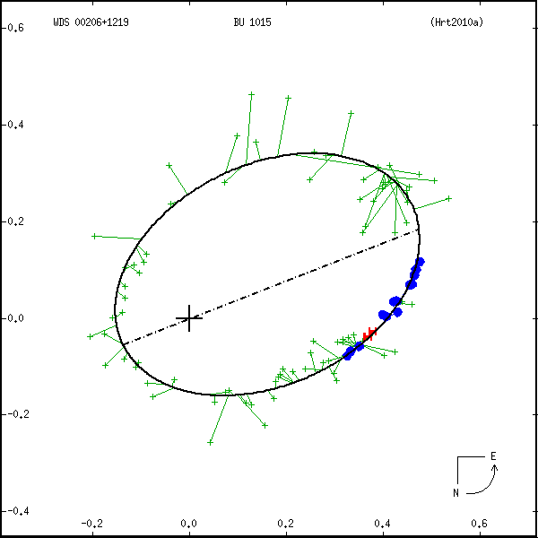 wds00206%2B1219b.png orbit plot