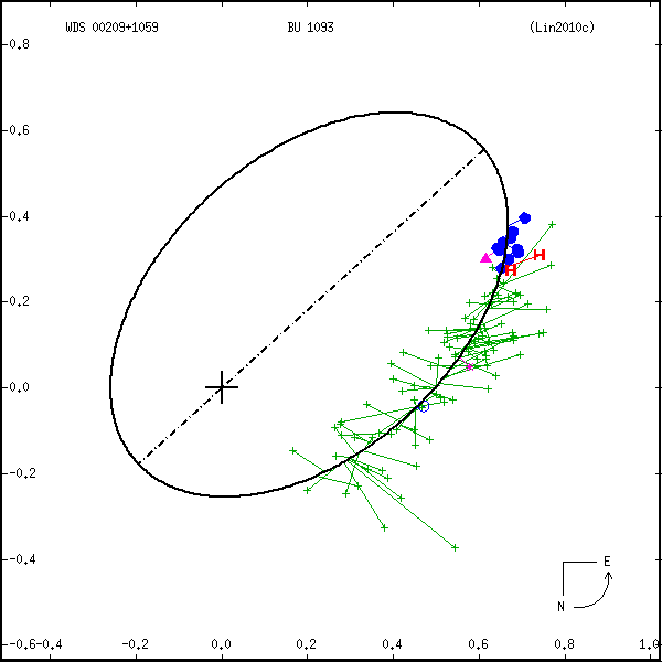 wds00209%2B1059b.png orbit plot