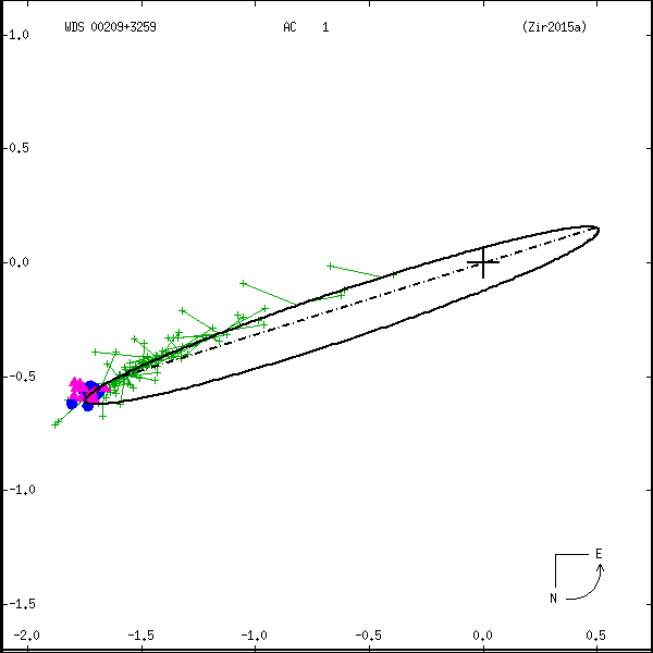 wds00209%2B3259a.png orbit plot