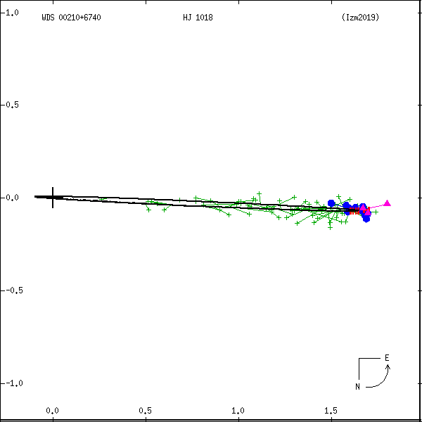 wds00210%2B6740b.png orbit plot