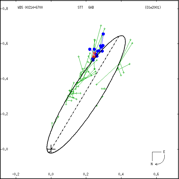 wds00214%2B6700a.png orbit plot