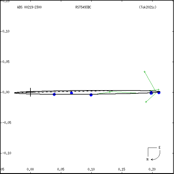 wds00219-2300a.png orbit plot