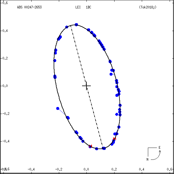 wds00247-2653e.png orbit plot