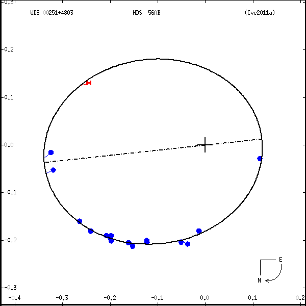 wds00251%2B4803b.png orbit plot