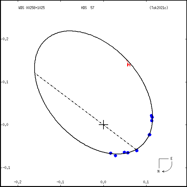 wds00258%2B1025a.png orbit plot