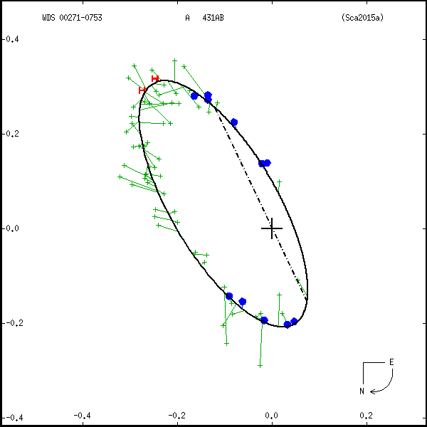 wds00271-0753b.png orbit plot