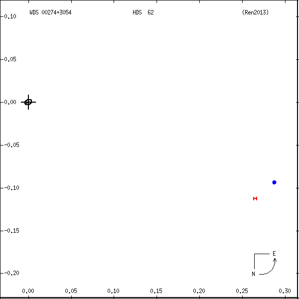 wds00274%2B3054f.png orbit plot