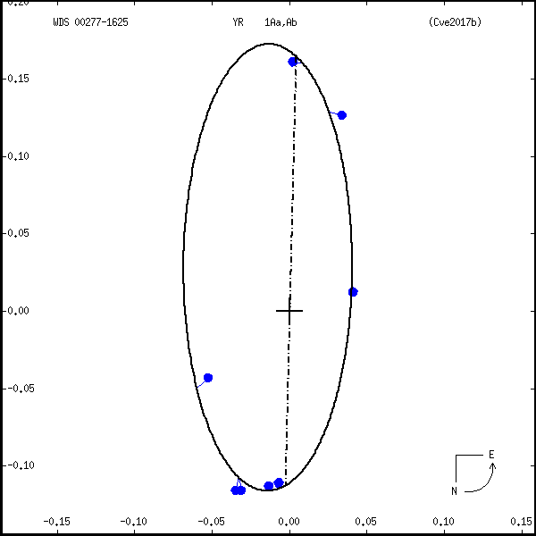 wds00277-1625a.png orbit plot
