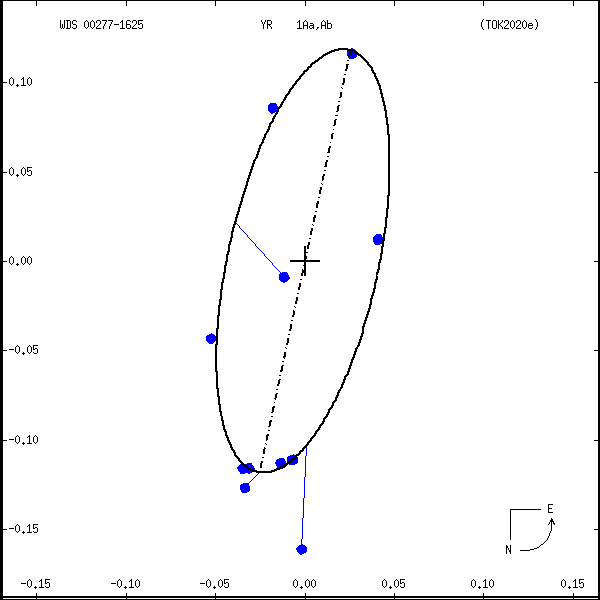 wds00277-1625c.png orbit plot
