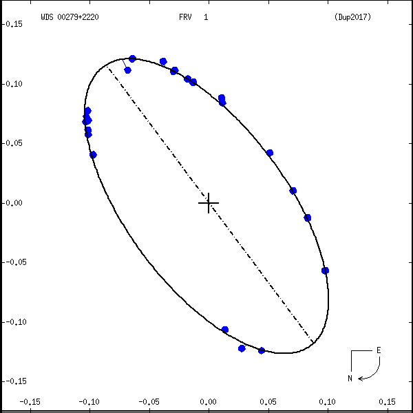 wds00279%2B2220c.png orbit plot