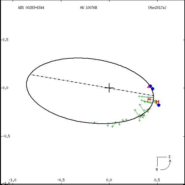 wds00283%2B6344b.png orbit plot