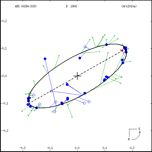 wds00284-2020a.png orbit plot