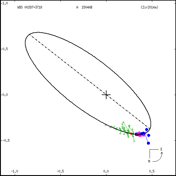 wds00287%2B3718a.png orbit plot