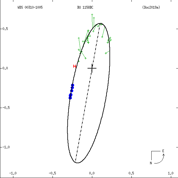 wds00310-1005b.png orbit plot