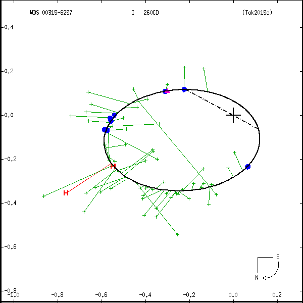 wds00315-6257b.png orbit plot