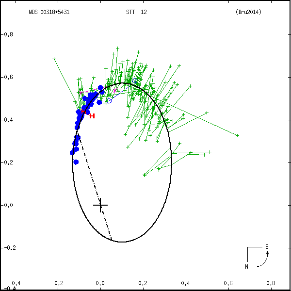 wds00318%2B5431a.png orbit plot