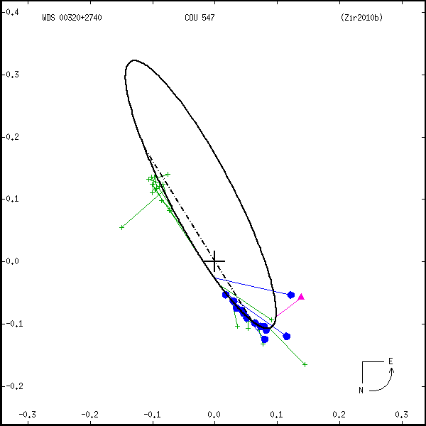 wds00320%2B2740a.png orbit plot