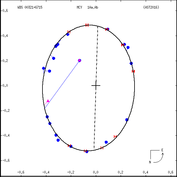 wds00321%2B6715f.png orbit plot