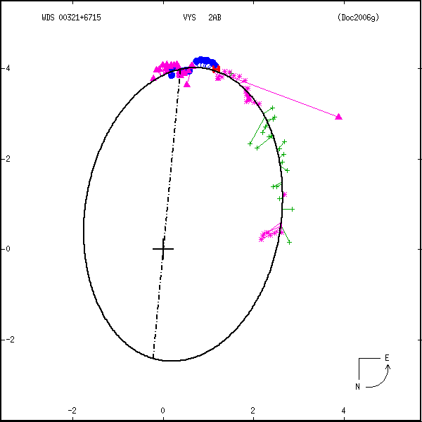 wds00321%2B6715g.png orbit plot