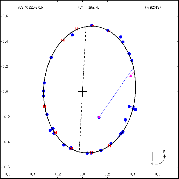 wds00321%2B6715o.png orbit plot