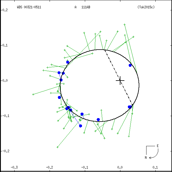wds00321-0511a.png orbit plot