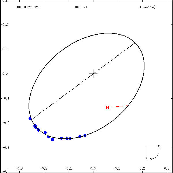 wds00321-1218a.png orbit plot