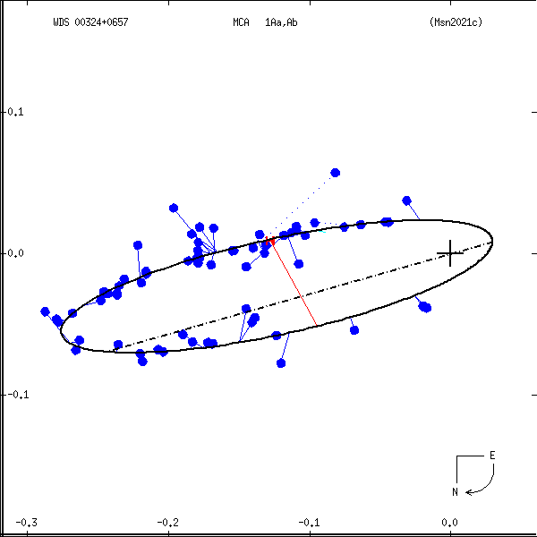 wds00324%2B0657d.png orbit plot
