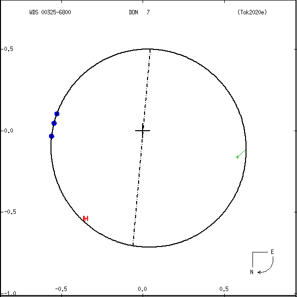 wds00325-6800a.png orbit plot