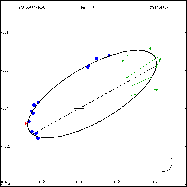 wds00335%2B4006d.png orbit plot