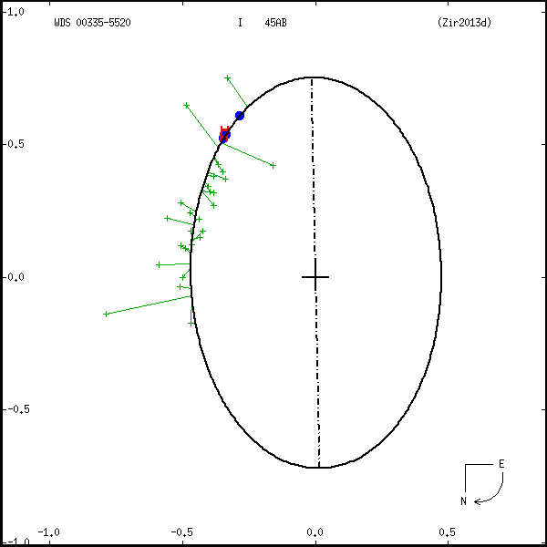 wds00335-5520a.png orbit plot