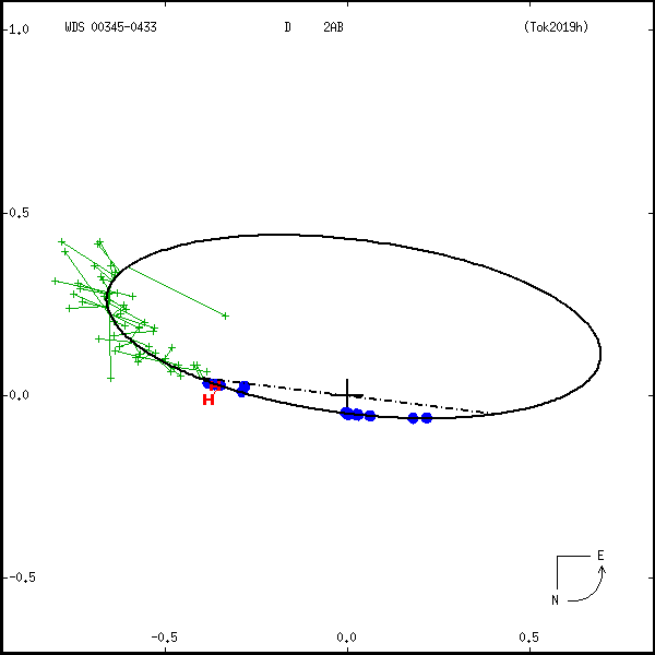 wds00345-0433c.png orbit plot