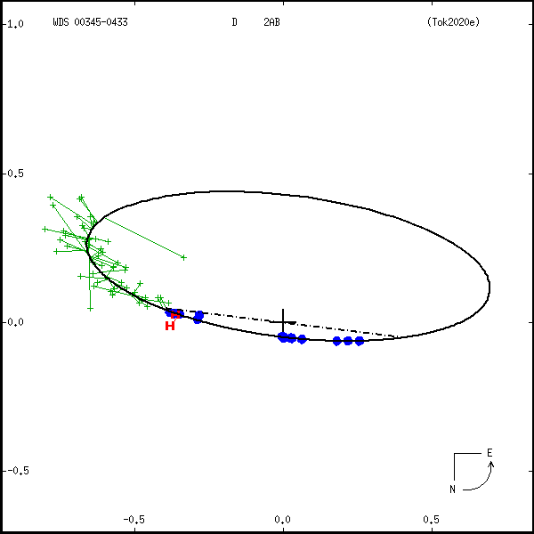 wds00345-0433d.png orbit plot