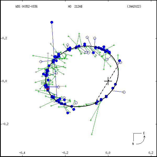 wds00352-0336c.png orbit plot