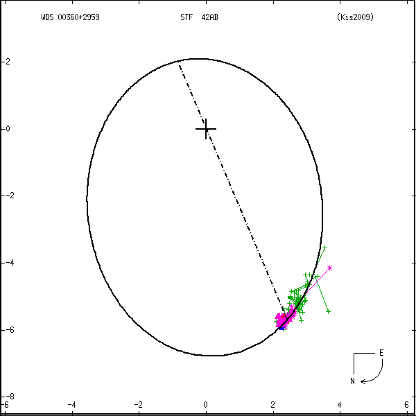 wds00360%2B2959a.png orbit plot