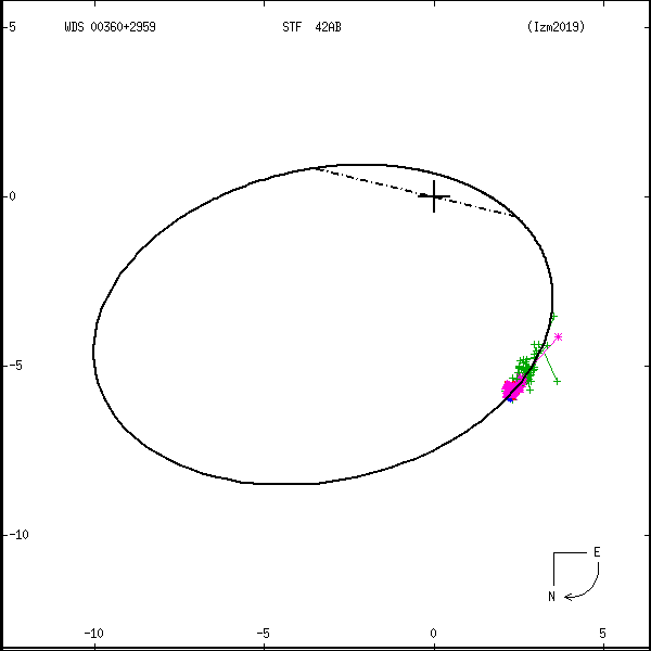 wds00360%2B2959b.png orbit plot