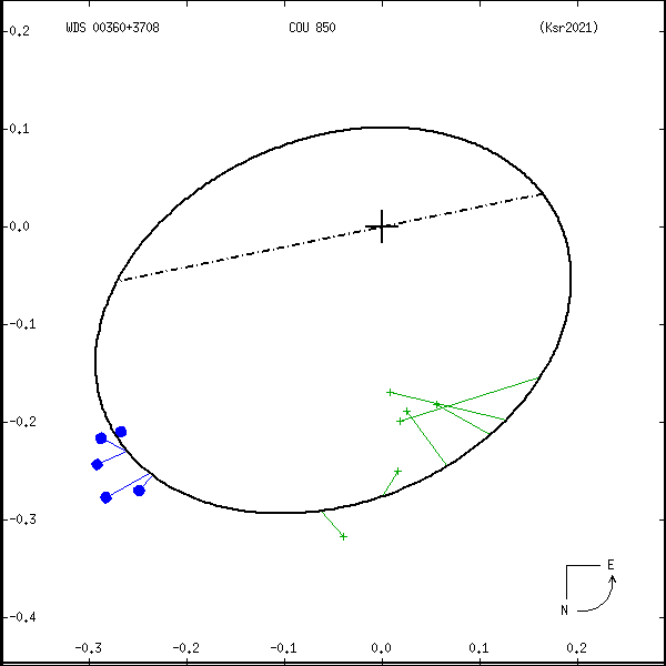 wds00360%2B3708a.png orbit plot