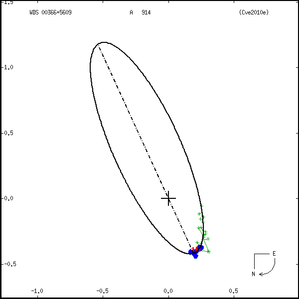 wds00366%2B5609b.png orbit plot