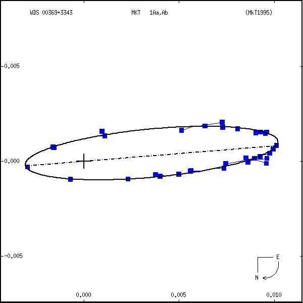 wds00369%2B3343a.png orbit plot
