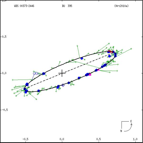 wds00373-2446a.png orbit plot