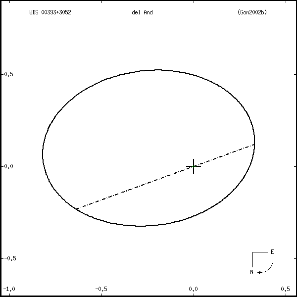 wds00393%2B3052s.png orbit plot