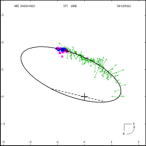 wds00424%2B0410a.png orbit plot