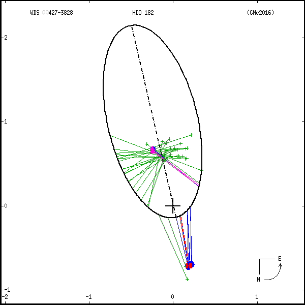wds00427-3828a.png orbit plot