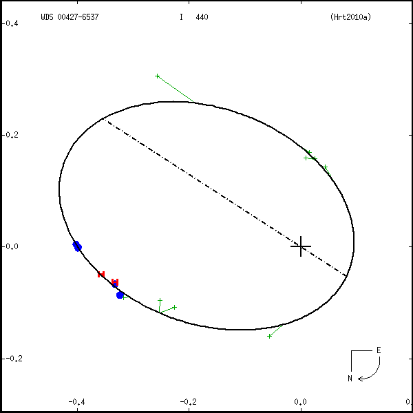 wds00427-6537a.png orbit plot