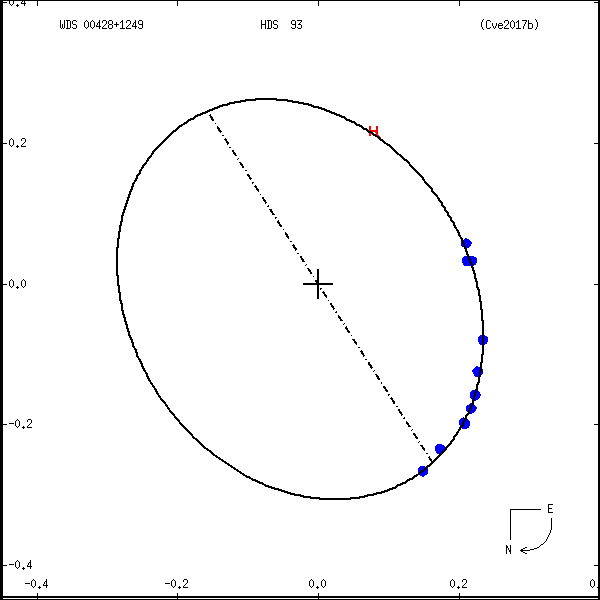 wds00428%2B1249b.png orbit plot