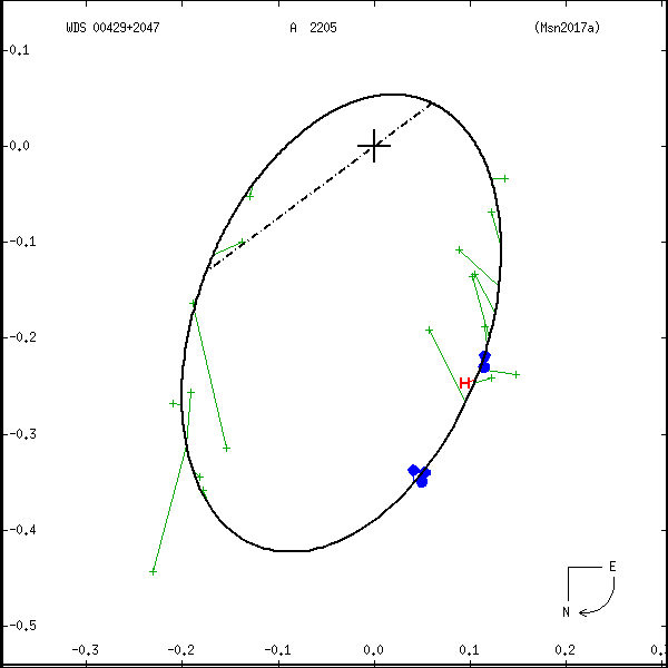 wds00429%2B2047b.png orbit plot