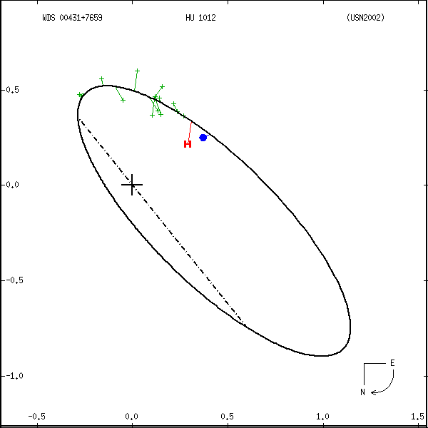 wds00431%2B7659a.png orbit plot