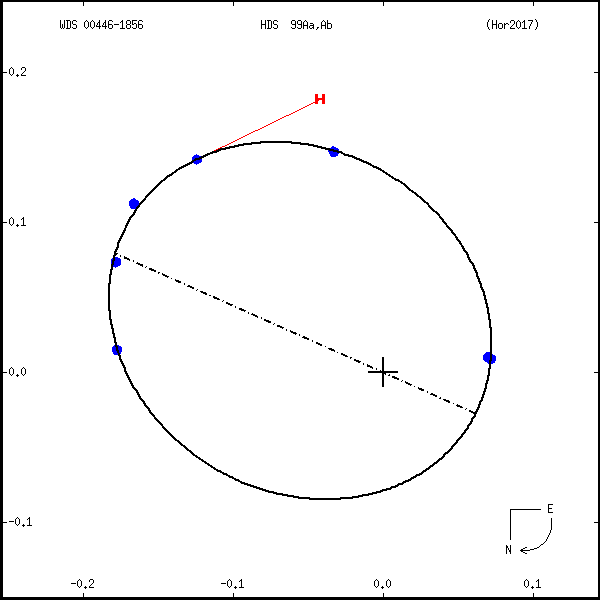 wds00446-1856a.png orbit plot