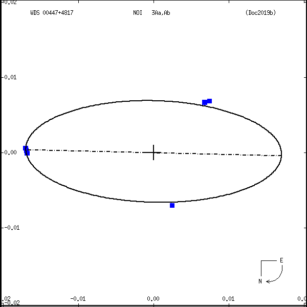 wds00447%2B4817c.png orbit plot
