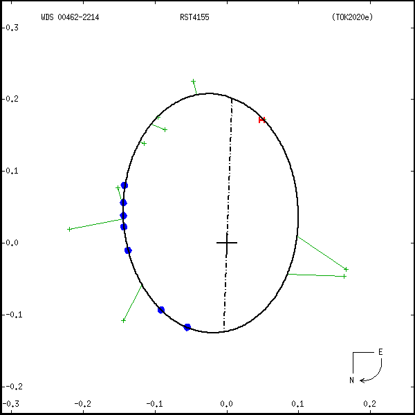 wds00462-2214b.png orbit plot