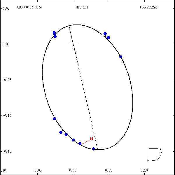 wds00463-0634d.png orbit plot